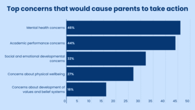 Kids’ Mental Health Tops Reasons Why Parents Consider Changing Schools – The 74